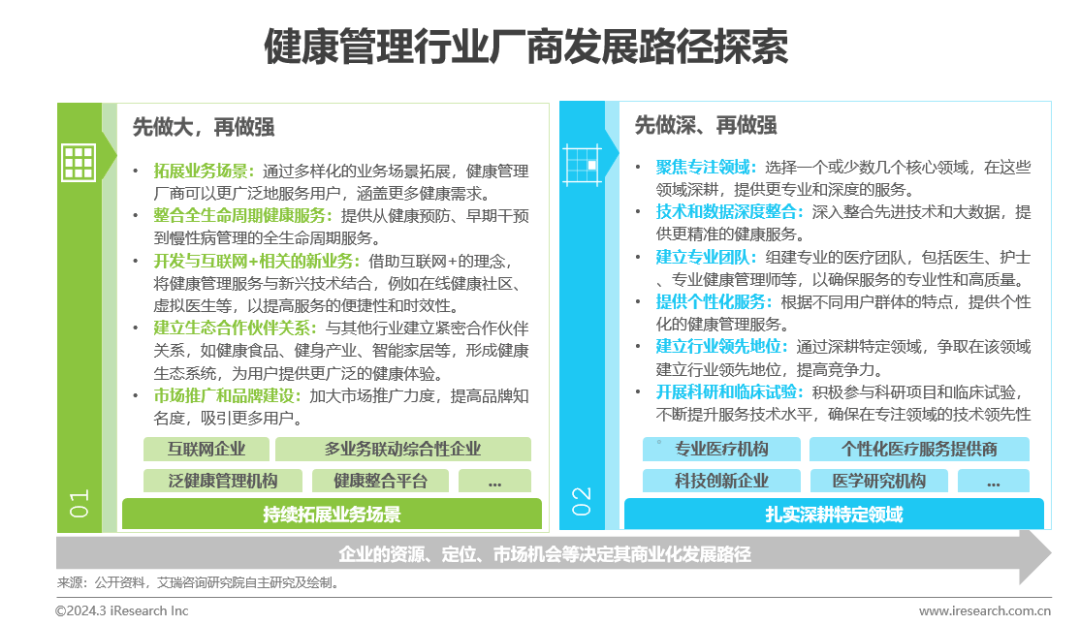 医疗健康管理行业资EMC体育 EMC易倍体育讯：中国健康管理行业研究报告(图23)
