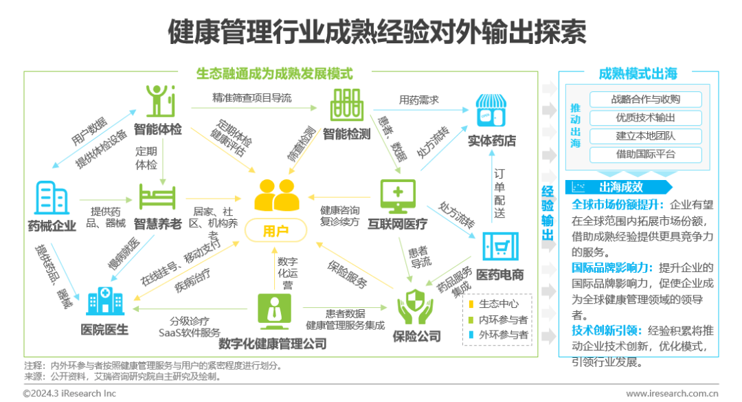 医疗健康管理行业资EMC体育 EMC易倍体育讯：中国健康管理行业研究报告(图24)