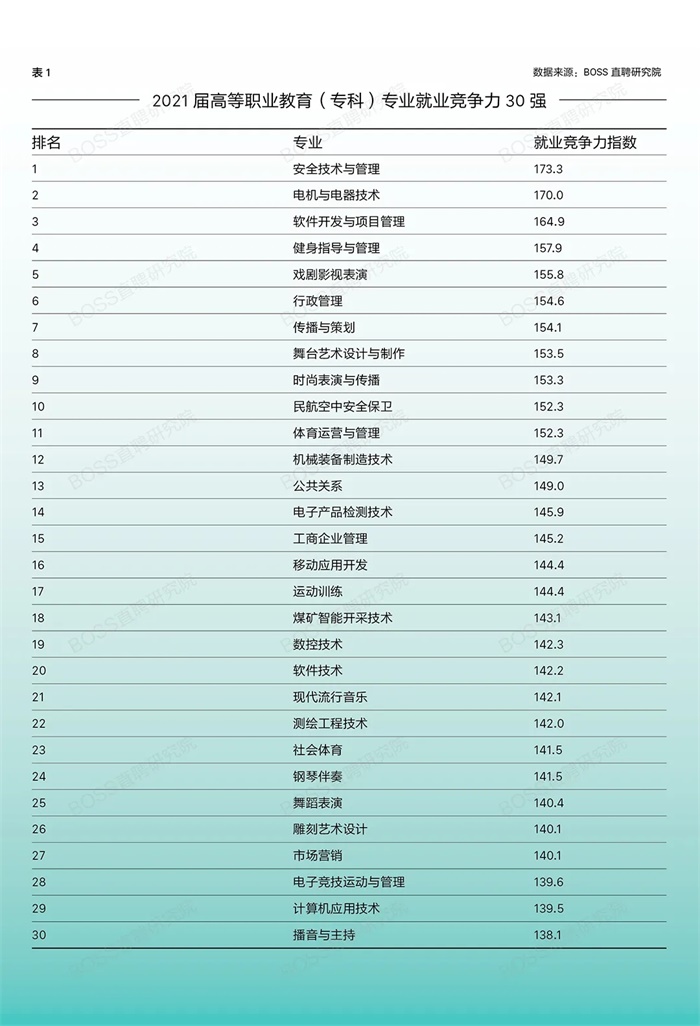 什么专业更好找工作？丨BOSS直聘2021高校应届生专业就业竞易倍体育 EMC易倍争力报告(图1)