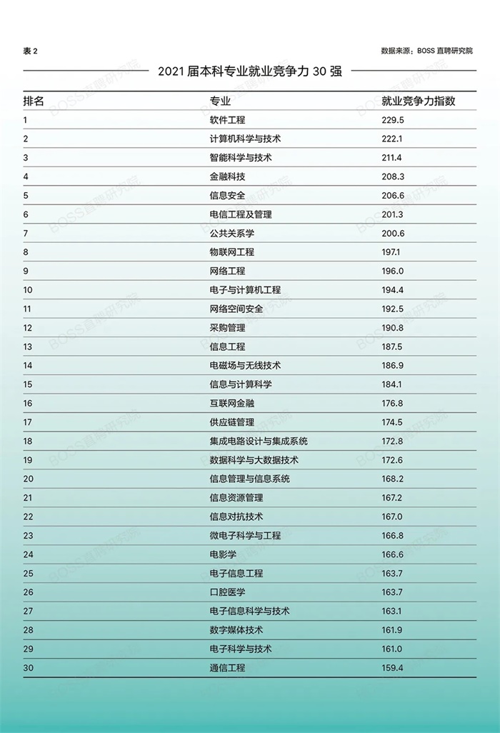 什么专业更好找工作？丨BOSS直聘2021高校应届生专业就业竞易倍体育 EMC易倍争力报告(图2)