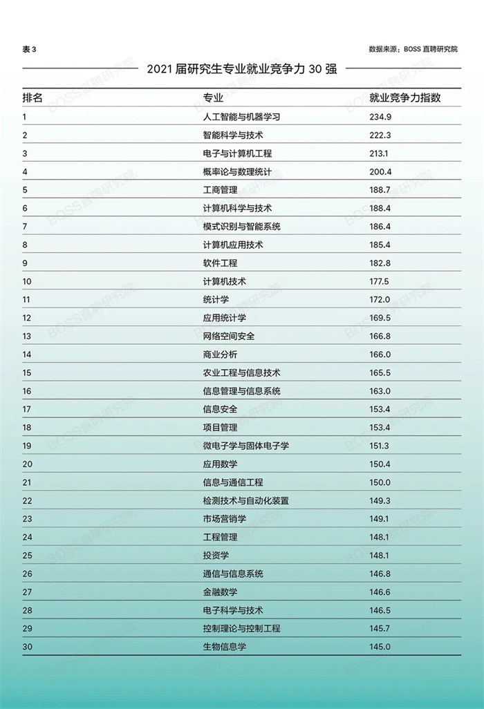 什么专业更好找工作？丨BOSS直聘2021高校应届生专业就业竞易倍体育 EMC易倍争力报告(图3)