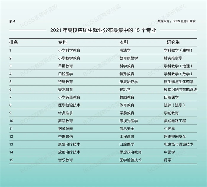 什么专业更好找工作？丨BOSS直聘2021高校应届生专业就业竞易倍体育 EMC易倍争力报告(图4)