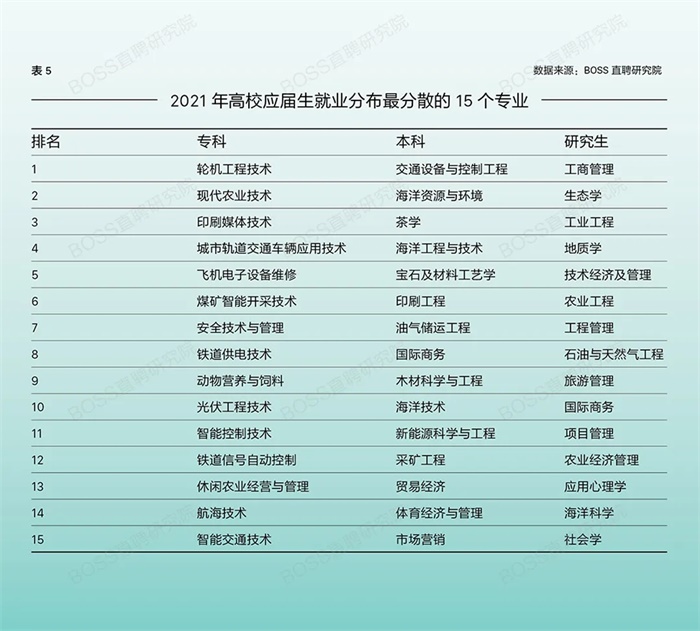 什么专业更好找工作？丨BOSS直聘2021高校应届生专业就业竞易倍体育 EMC易倍争力报告(图5)