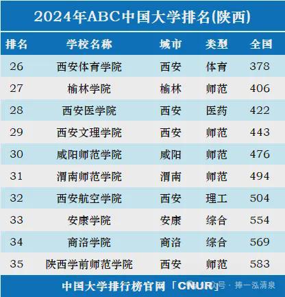 EMC体育 EMC易倍体育2024陕西省高校排名出炉！西工大位列第二陕师大无缘前五(图5)