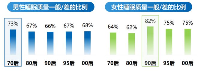 易倍体育 EMC易倍超60%中老年失眠助眠消费暴涨！4000亿睡眠经济蕴含哪些银发商机？(图2)