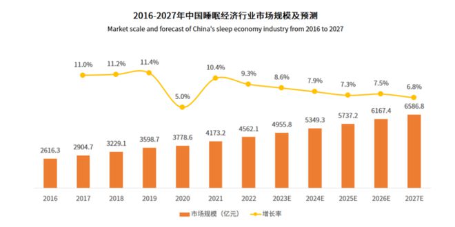 易倍体育 EMC易倍超60%中老年失眠助眠消费暴涨！4000亿睡眠经济蕴含哪些银发商机？(图4)