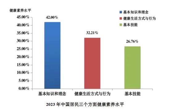 国家卫生健康委发布《2023年中国居民健康素养监测情况EMC体育 EMC易倍体育(图1)