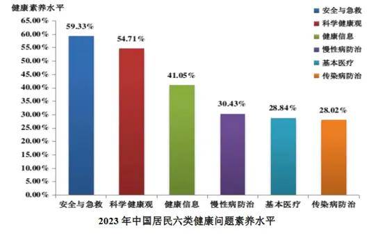 国家卫生健康委发布《2023年中国居民健康素养监测情况EMC体育 EMC易倍体育(图2)