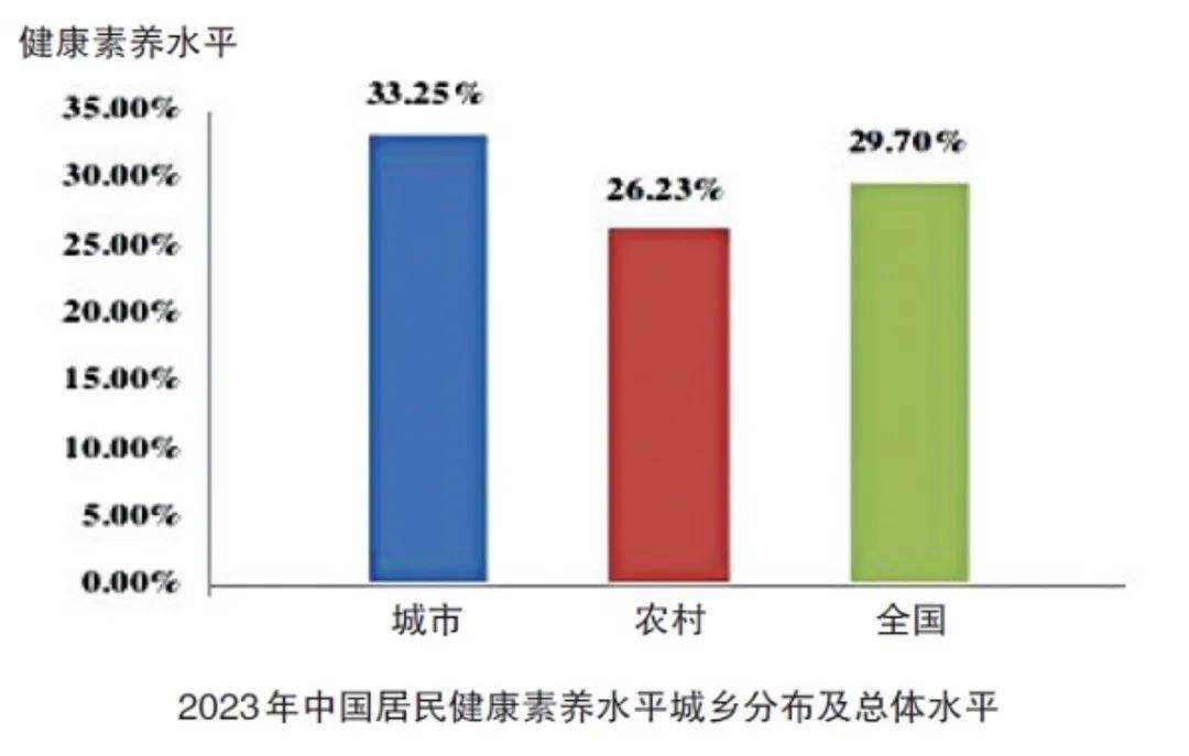 EMC体育 EMC易倍体育全国居民健康素养水平升至2970%(图1)