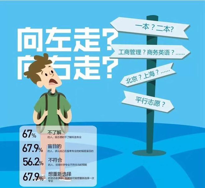 EMC体育 EMC易倍体育报考志愿时选择大学专业的四大误区！(图2)