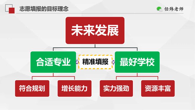 EMC体育 EMC易倍体育报考志愿时选择大学专业的四大误区！(图5)