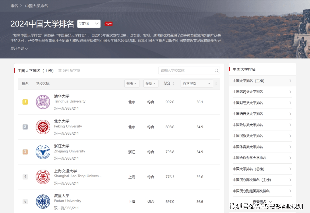 重磅！EMC易倍体育 易倍EMC川大排名15电子科大312024软科中国大学排名正式发布！(图2)