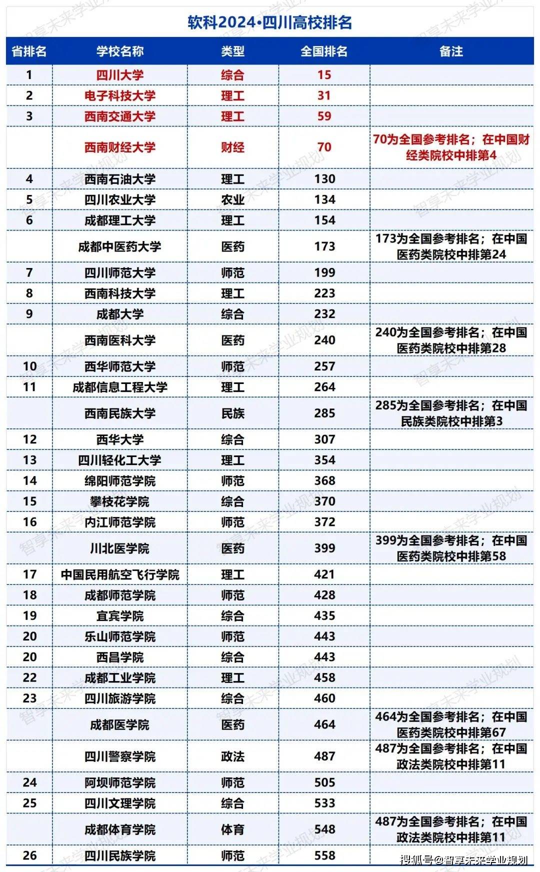 重磅！EMC易倍体育 易倍EMC川大排名15电子科大312024软科中国大学排名正式发布！(图3)