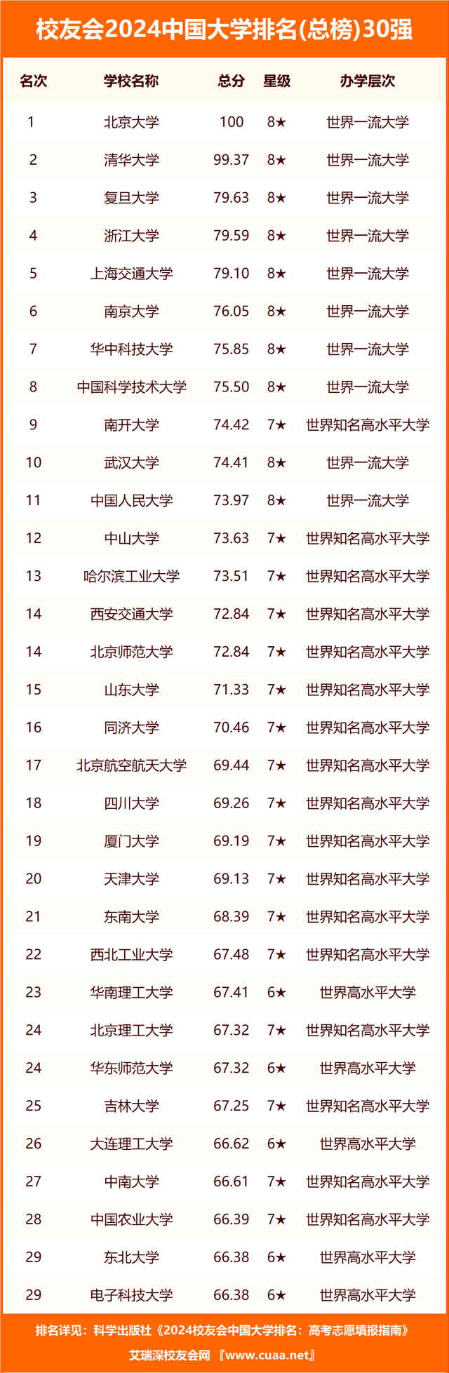 校友会2024中国大学排名30强-华东师范大学专EMC体育 EMC易倍体育业排名(图2)