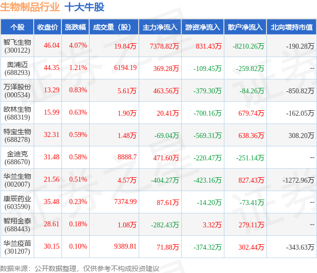 9月5日生物制品行业十大牛股一览EMC易倍体育 易倍EMC(图1)