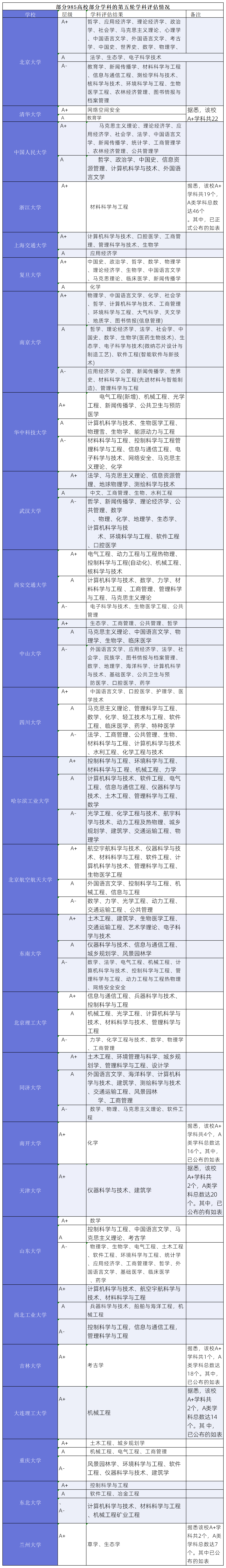 EMC体育 EMC易倍体育全国第五轮学科评估：生物学学科排名结果(图2)